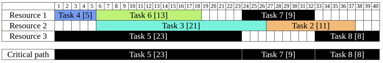 Critical path of given schedule