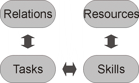 General schema of constraints of MSRCPSP