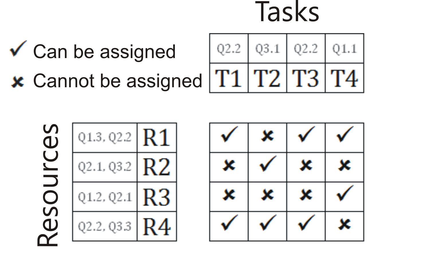 Tasks' required levels of skills